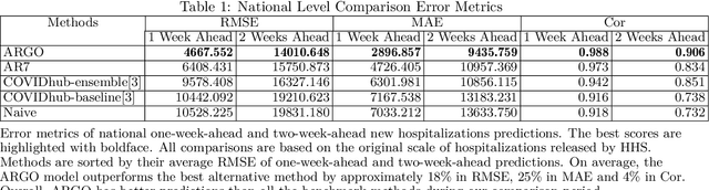 Figure 1 for COVID-19 Hospitalizations Forecasts Using Internet Search Data