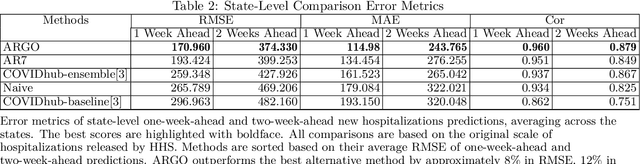 Figure 3 for COVID-19 Hospitalizations Forecasts Using Internet Search Data