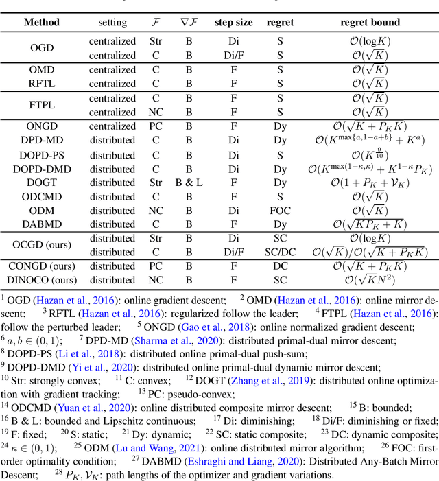 Figure 1 for Distributed Online Non-convex Optimization with Composite Regret