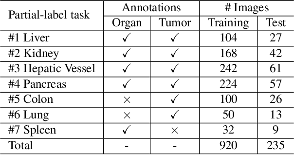 Figure 4 for DoDNet: Learning to segment multi-organ and tumors from multiple partially labeled datasets