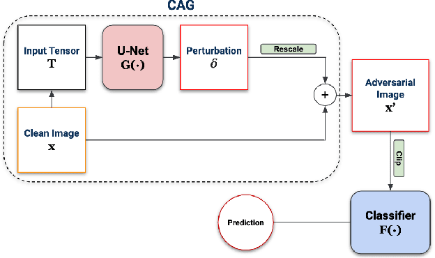 Figure 3 for CAG: A Real-time Low-cost Enhanced-robustness High-transferability Content-aware Adversarial Attack Generator