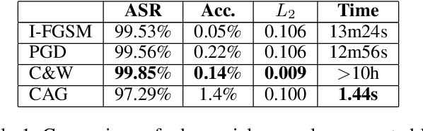 Figure 2 for CAG: A Real-time Low-cost Enhanced-robustness High-transferability Content-aware Adversarial Attack Generator
