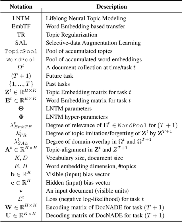 Figure 2 for Neural Topic Modeling with Continual Lifelong Learning