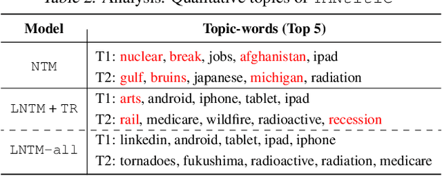 Figure 4 for Neural Topic Modeling with Continual Lifelong Learning