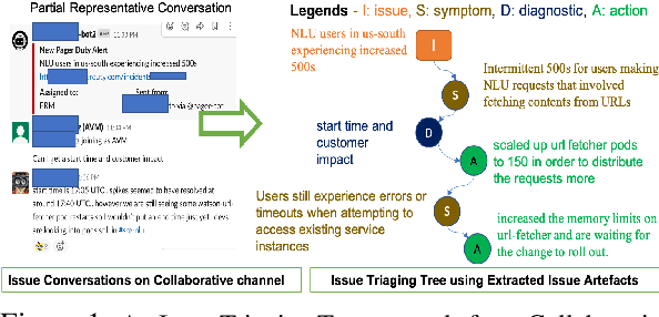 Figure 1 for Picking Pearl From Seabed: Extracting Artefacts from Noisy Issue Triaging Collaborative Conversations for Hybrid Cloud Services