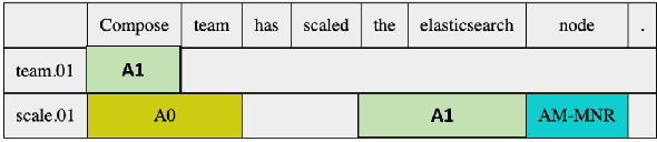 Figure 4 for Picking Pearl From Seabed: Extracting Artefacts from Noisy Issue Triaging Collaborative Conversations for Hybrid Cloud Services