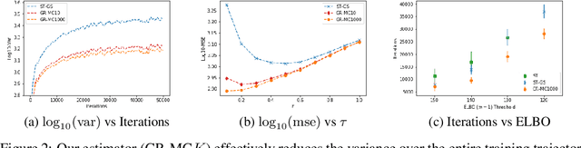 Figure 3 for Rao-Blackwellizing the Straight-Through Gumbel-Softmax Gradient Estimator