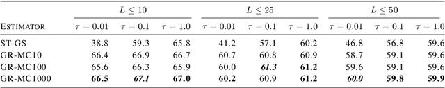 Figure 2 for Rao-Blackwellizing the Straight-Through Gumbel-Softmax Gradient Estimator