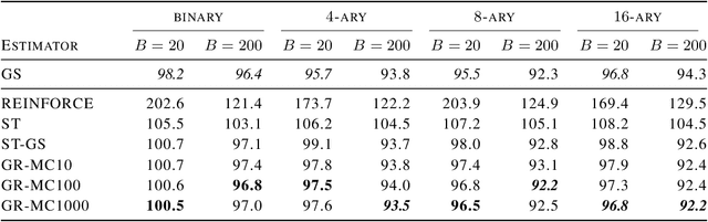 Figure 4 for Rao-Blackwellizing the Straight-Through Gumbel-Softmax Gradient Estimator