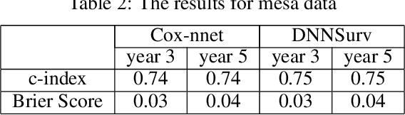 Figure 4 for DNNSurv: Deep Neural Networks for Survival Analysis Using Pseudo Values