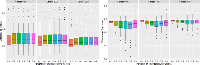 Figure 2 for DNNSurv: Deep Neural Networks for Survival Analysis Using Pseudo Values