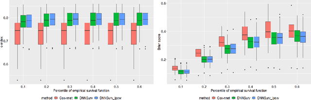 Figure 3 for DNNSurv: Deep Neural Networks for Survival Analysis Using Pseudo Values