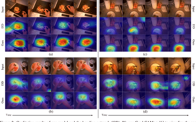Figure 4 for Integrating Human Gaze into Attention for Egocentric Activity Recognition