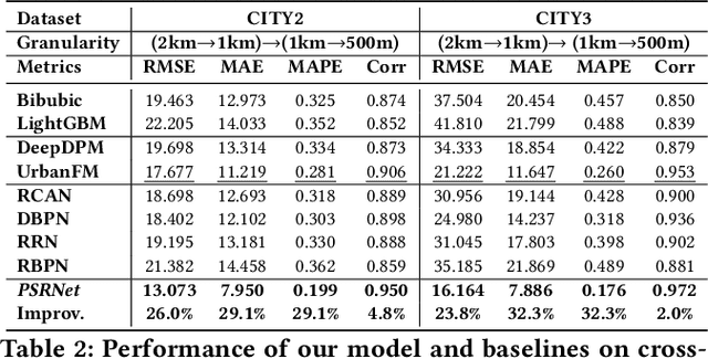 Figure 4 for One-shot Transfer Learning for Population Mapping