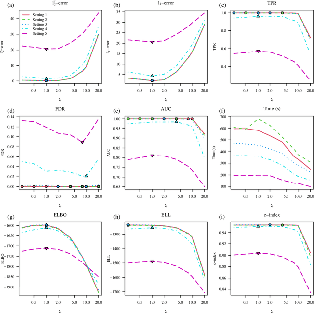 Figure 4 for Variational Bayes for high-dimensional proportional hazards models with applications to gene expression variable selection