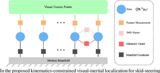 Figure 3 for Visual-Inertial Localization for Skid-Steering Robots with Kinematic Constraints