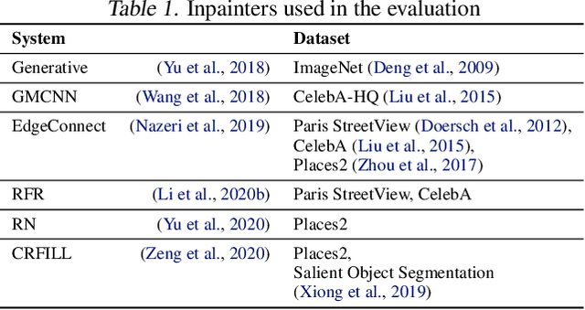 Figure 2 for Markpainting: Adversarial Machine Learning meets Inpainting