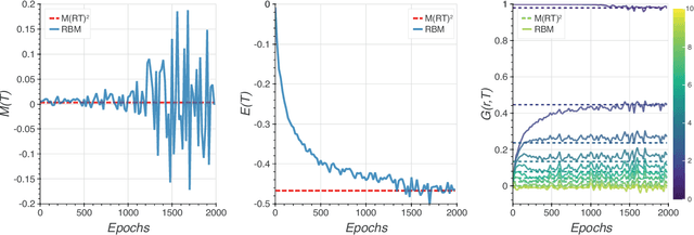Figure 4 for Learning the Ising Model with Generative Neural Networks
