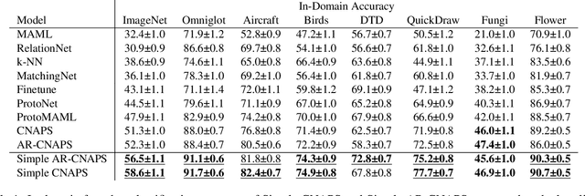 Figure 2 for Improved Few-Shot Visual Classification