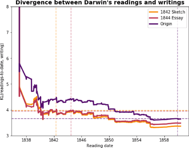 Figure 2 for The Development of Darwin's Origin of Species