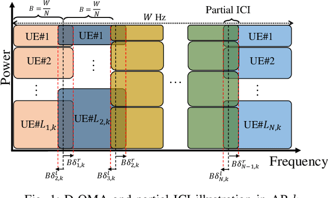 Figure 1 for Energy Efficiency Maximization in the Uplink Delta-OMA Networks