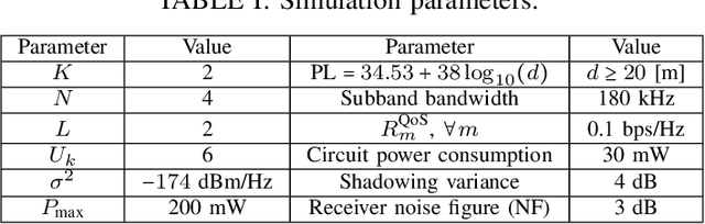 Figure 4 for Energy Efficiency Maximization in the Uplink Delta-OMA Networks