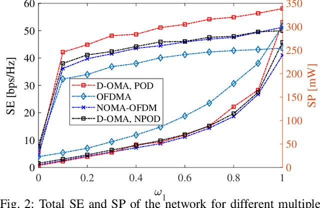 Figure 2 for Energy Efficiency Maximization in the Uplink Delta-OMA Networks