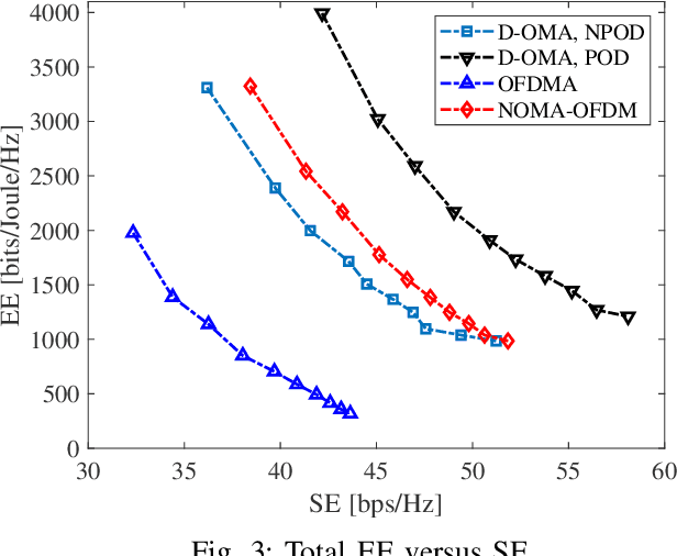 Figure 3 for Energy Efficiency Maximization in the Uplink Delta-OMA Networks