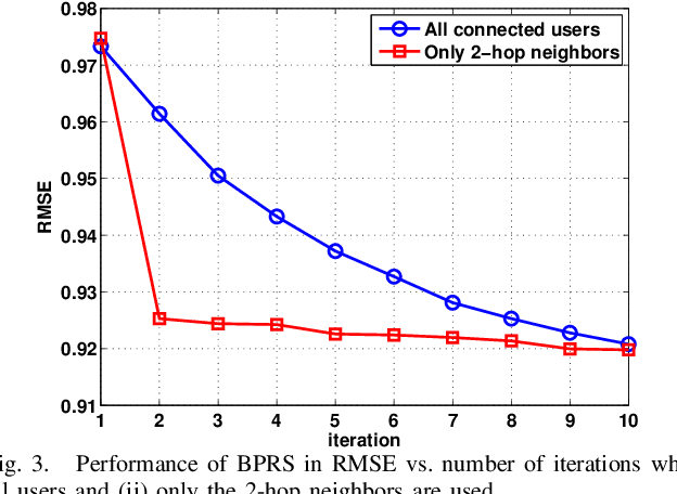 Figure 3 for BPRS: Belief Propagation Based Iterative Recommender System