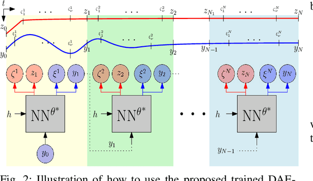 Figure 2 for DAE-PINN: A Physics-Informed Neural Network Model for Simulating Differential-Algebraic Equations with Application to Power Networks