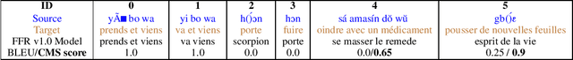 Figure 1 for FFR V1.0: Fon-French Neural Machine Translation