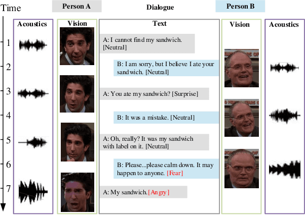 Figure 1 for DialogueTRM: Exploring the Intra- and Inter-Modal Emotional Behaviors in the Conversation