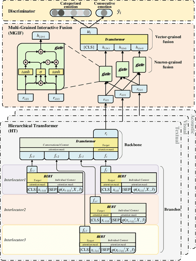 Figure 3 for DialogueTRM: Exploring the Intra- and Inter-Modal Emotional Behaviors in the Conversation