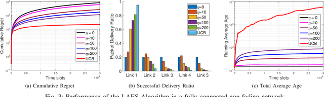 Figure 3 for Efficient Learning-based Scheduling for Information Freshness in Wireless Networks