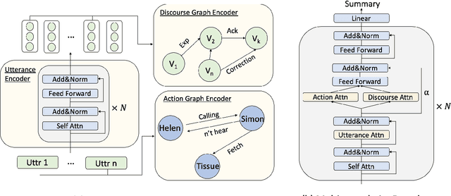 Figure 3 for Structure-Aware Abstractive Conversation Summarization via Discourse and Action Graphs