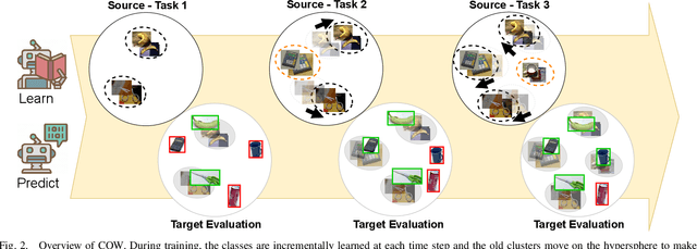 Figure 2 for Contrastive Learning for Cross-Domain Open World Recognition