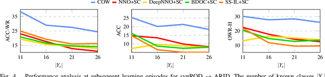 Figure 4 for Contrastive Learning for Cross-Domain Open World Recognition