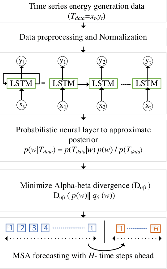 Figure 1 for A Bayesian Deep Learning Technique for Multi-Step Ahead Solar Generation Forecasting