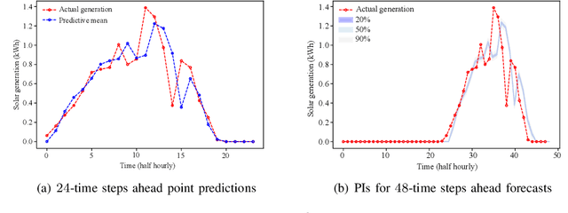 Figure 2 for A Bayesian Deep Learning Technique for Multi-Step Ahead Solar Generation Forecasting
