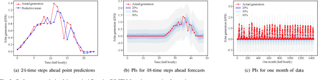 Figure 3 for A Bayesian Deep Learning Technique for Multi-Step Ahead Solar Generation Forecasting
