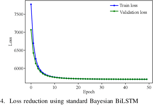 Figure 4 for A Bayesian Deep Learning Technique for Multi-Step Ahead Solar Generation Forecasting
