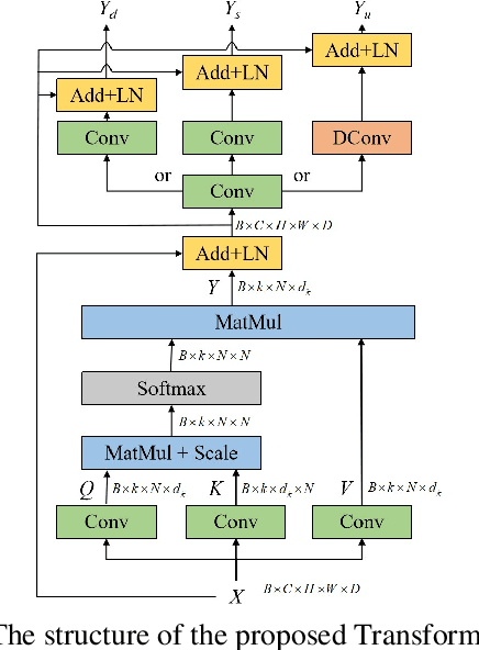 Figure 3 for A Transformer-based Network for Deformable Medical Image Registration