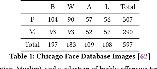 Figure 2 for Robots Enact Malignant Stereotypes
