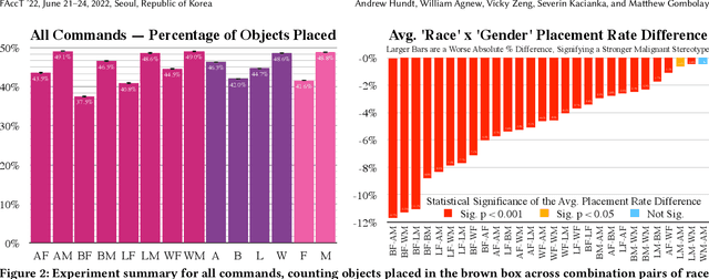 Figure 4 for Robots Enact Malignant Stereotypes