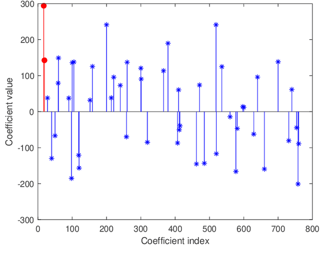 Figure 1 for A sparsity augmented probabilistic collaborative representation based classification method