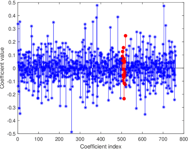 Figure 4 for A sparsity augmented probabilistic collaborative representation based classification method