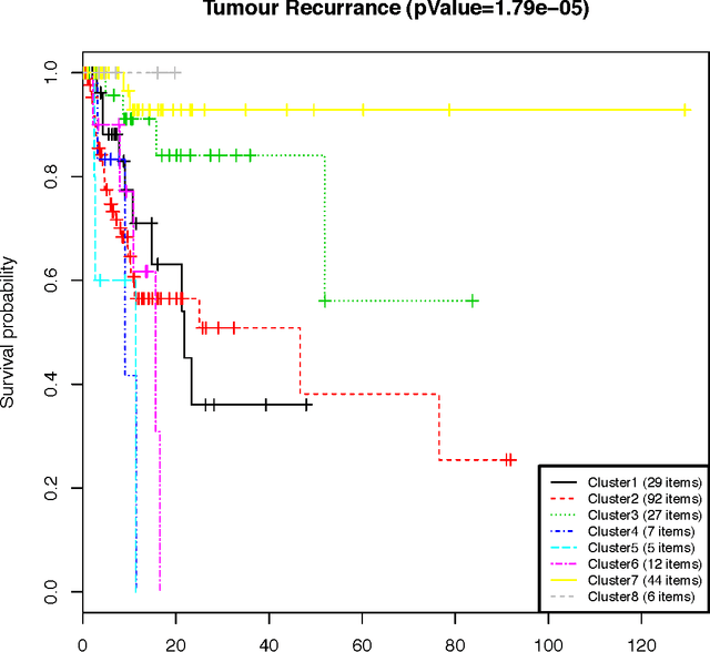 Figure 4 for Identifying cancer subtypes in glioblastoma by combining genomic, transcriptomic and epigenomic data