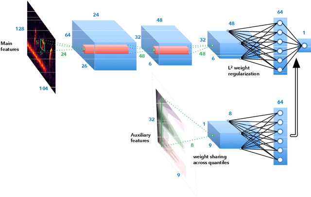 Figure 3 for Robust sound event detection in bioacoustic sensor networks
