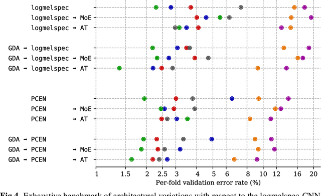Figure 4 for Robust sound event detection in bioacoustic sensor networks