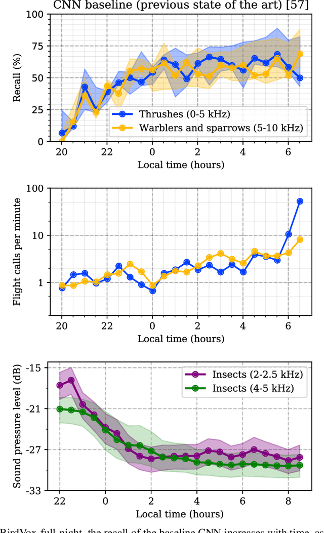 Figure 1 for Robust sound event detection in bioacoustic sensor networks